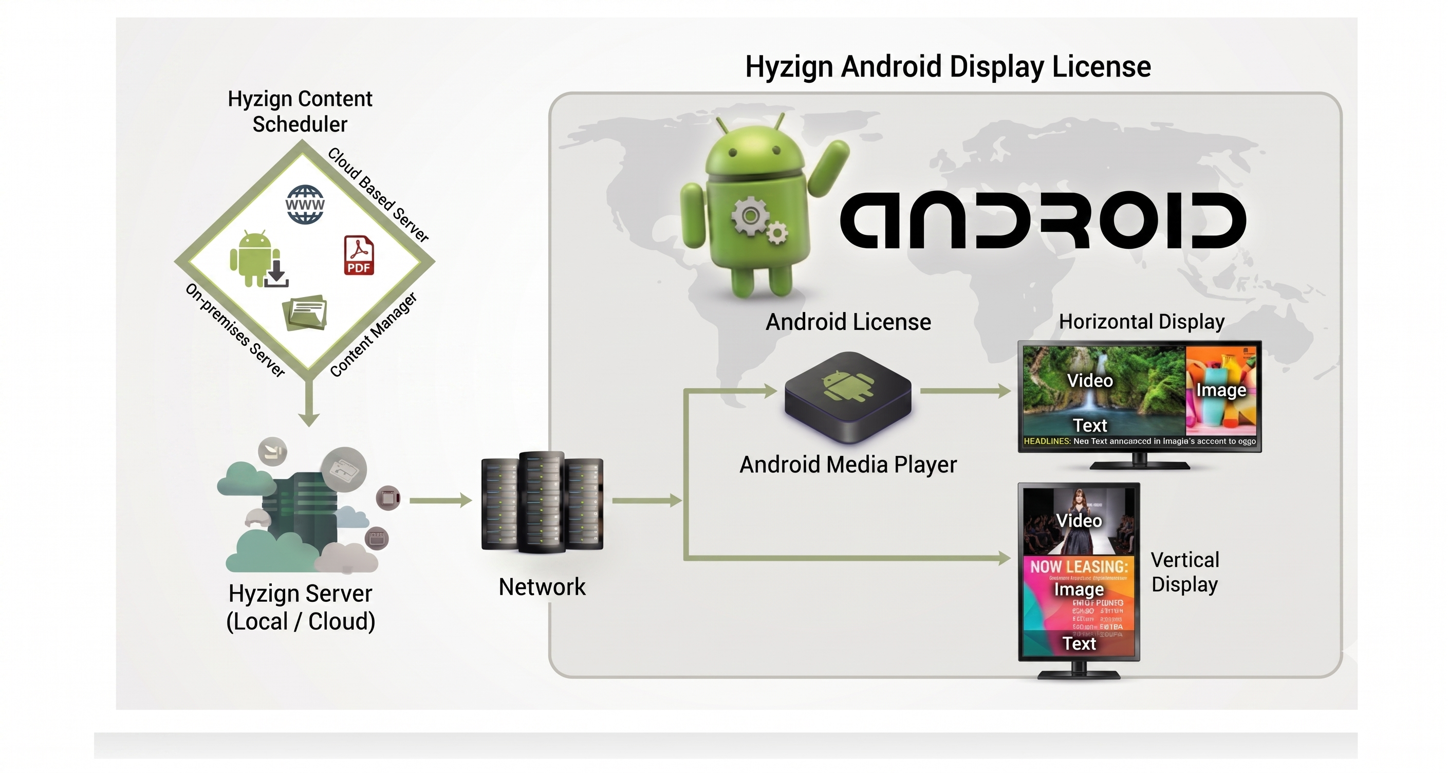 Android Signage Network Flow Diagram